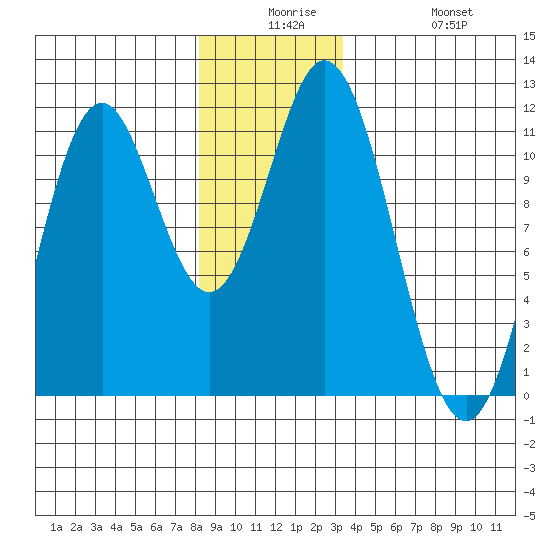 Natalia Point tide chart for Saturday, December 16, 2023