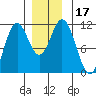 Natalia Point tide chart for Sunday, December 17, 2023