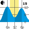 Natalia Point tide chart for Tuesday, December 19, 2023