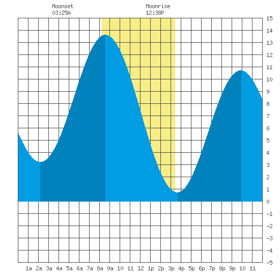 Natalia Point tide chart for Friday, December 22, 2023