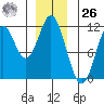 Natalia Point tide chart for Tuesday, December 26, 2023
