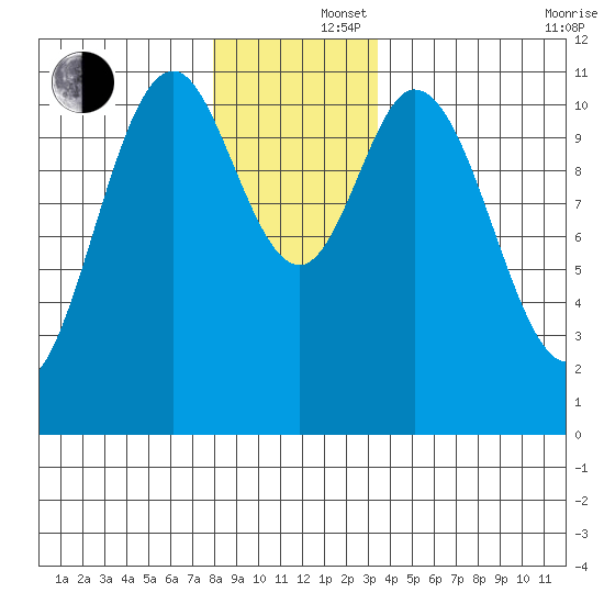 Natalia Point tide chart for Monday, December 4, 2023