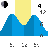 Natalia Point tide chart for Monday, December 4, 2023