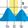 Natalia Point tide chart for Tuesday, December 5, 2023