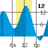 Natalia Point tide chart for Friday, January 12, 2024