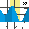 Natalia Point tide chart for Monday, January 22, 2024