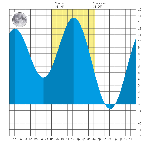 Natalia Point tide chart for Thursday, January 25, 2024
