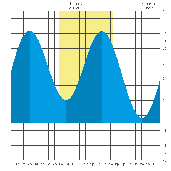 Natalia Point tide chart for Monday, January 29, 2024
