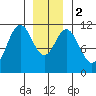 Natalia Point tide chart for Tuesday, January 2, 2024