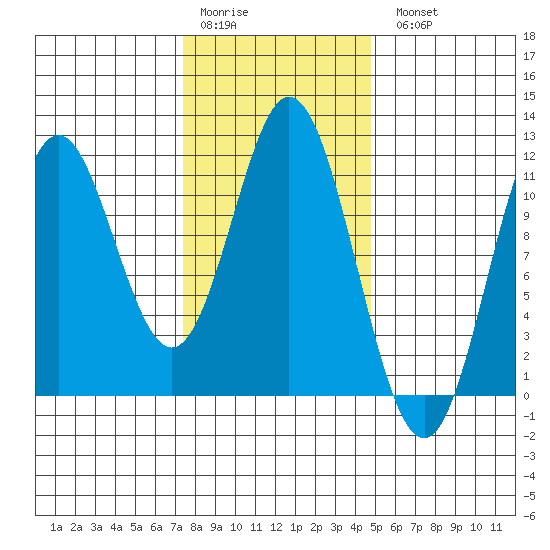Natalia Point tide chart for Saturday, February 10, 2024