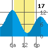 Natalia Point tide chart for Saturday, February 17, 2024