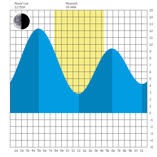 Natalia Point tide chart for Friday, February 2, 2024