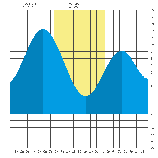 Natalia Point tide chart for Saturday, February 3, 2024
