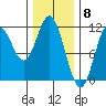 Natalia Point tide chart for Thursday, February 8, 2024