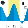 Natalia Point tide chart for Friday, February 9, 2024
