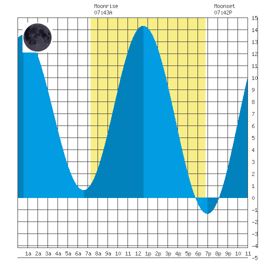 Natalia Point tide chart for Sunday, March 10, 2024