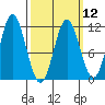Natalia Point tide chart for Tuesday, March 12, 2024