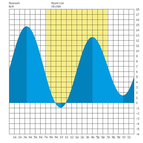 Natalia Point tide chart for Wednesday, March 13, 2024