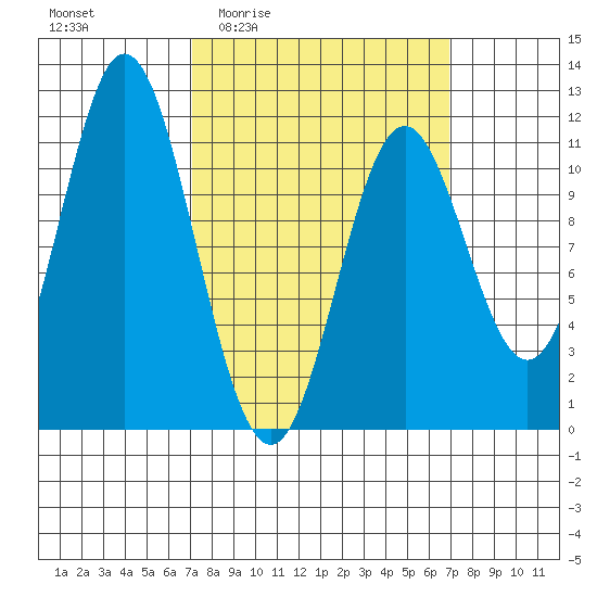 Natalia Point tide chart for Thursday, March 14, 2024
