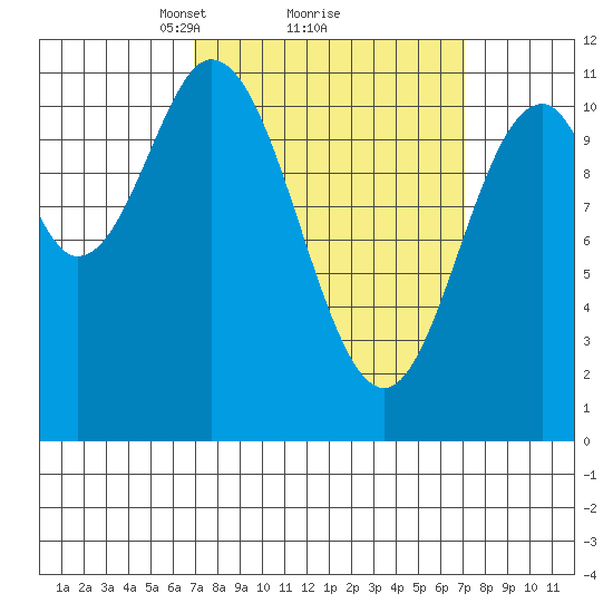 Natalia Point tide chart for Monday, March 18, 2024