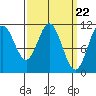 Natalia Point tide chart for Friday, March 22, 2024