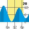 Natalia Point tide chart for Thursday, March 28, 2024