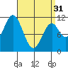 Natalia Point tide chart for Sunday, March 31, 2024