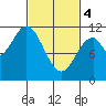 Natalia Point tide chart for Monday, March 4, 2024