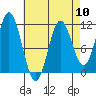 Natalia Point tide chart for Wednesday, April 10, 2024