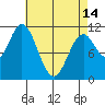 Natalia Point tide chart for Sunday, April 14, 2024