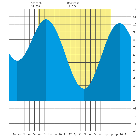 Natalia Point tide chart for Tuesday, April 16, 2024