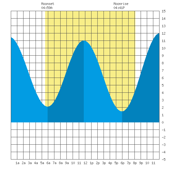 Natalia Point tide chart for Saturday, April 20, 2024