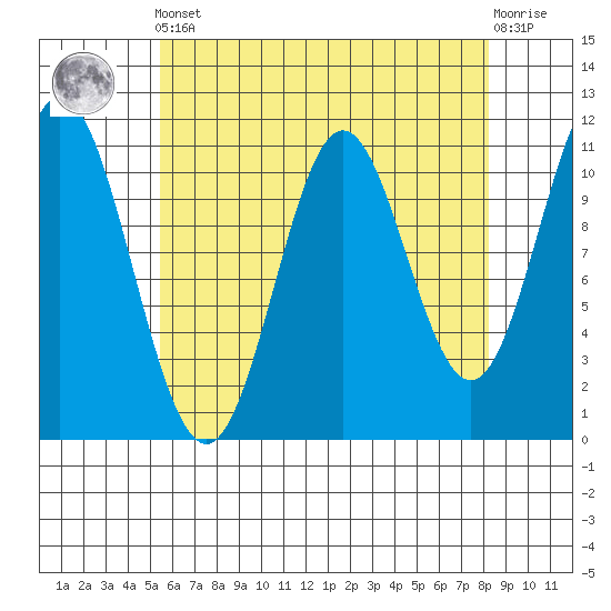 Natalia Point tide chart for Tuesday, April 23, 2024