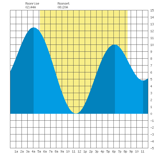 Natalia Point tide chart for Monday, April 29, 2024