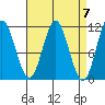 Natalia Point tide chart for Sunday, April 7, 2024