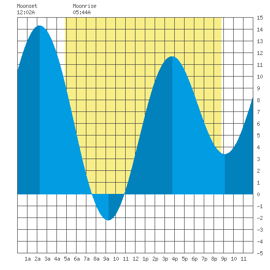 Natalia Point tide chart for Friday, May 10, 2024