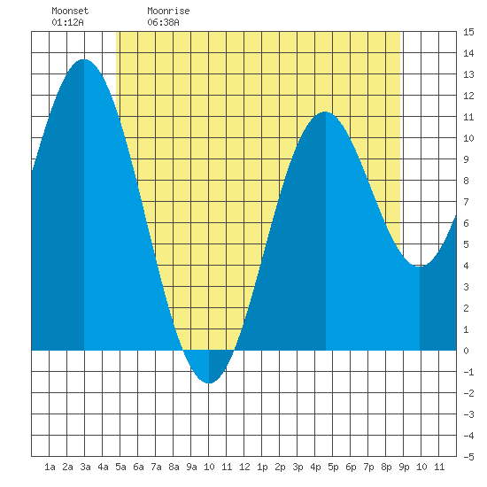 Natalia Point tide chart for Saturday, May 11, 2024
