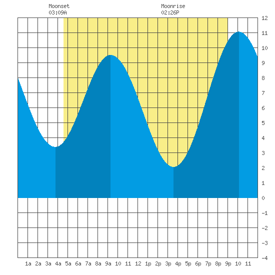 Natalia Point tide chart for Friday, May 17, 2024