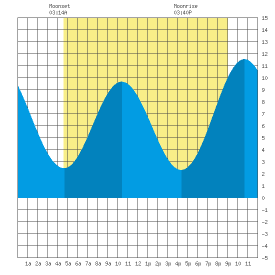 Natalia Point tide chart for Saturday, May 18, 2024