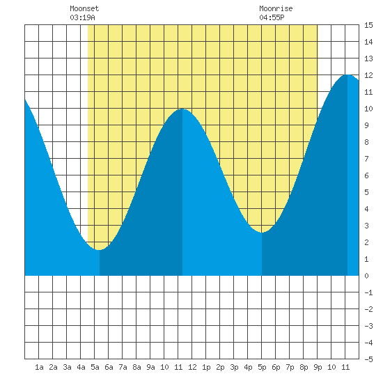 Natalia Point tide chart for Sunday, May 19, 2024