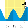 Natalia Point tide chart for Sunday, May 19, 2024