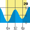 Natalia Point tide chart for Monday, May 20, 2024