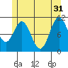 Natalia Point tide chart for Friday, May 31, 2024