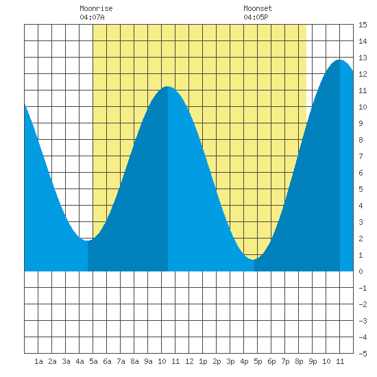 Natalia Point tide chart for Saturday, May 4, 2024