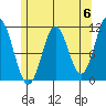 Natalia Point tide chart for Monday, May 6, 2024