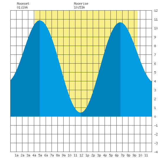 Natalia Point tide chart for Wednesday, June 12, 2024