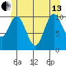 Natalia Point tide chart for Thursday, June 13, 2024