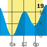 Natalia Point tide chart for Wednesday, June 19, 2024