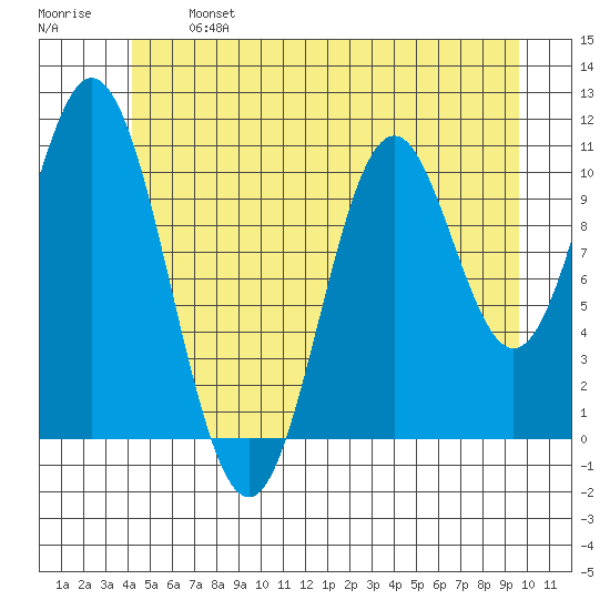 Natalia Point tide chart for Monday, June 24, 2024