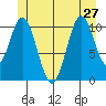 Natalia Point tide chart for Thursday, June 27, 2024